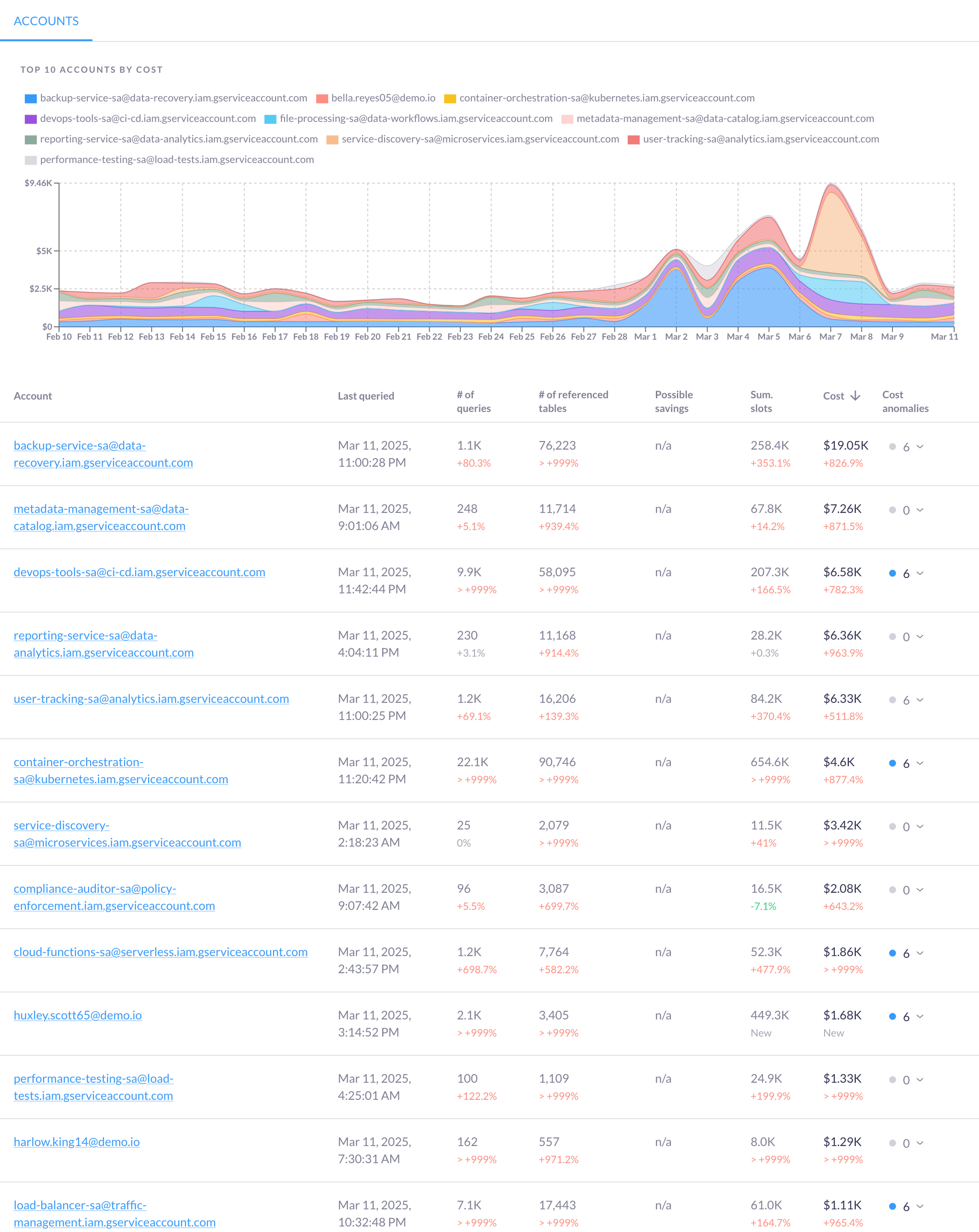 Illustration of Account level insights