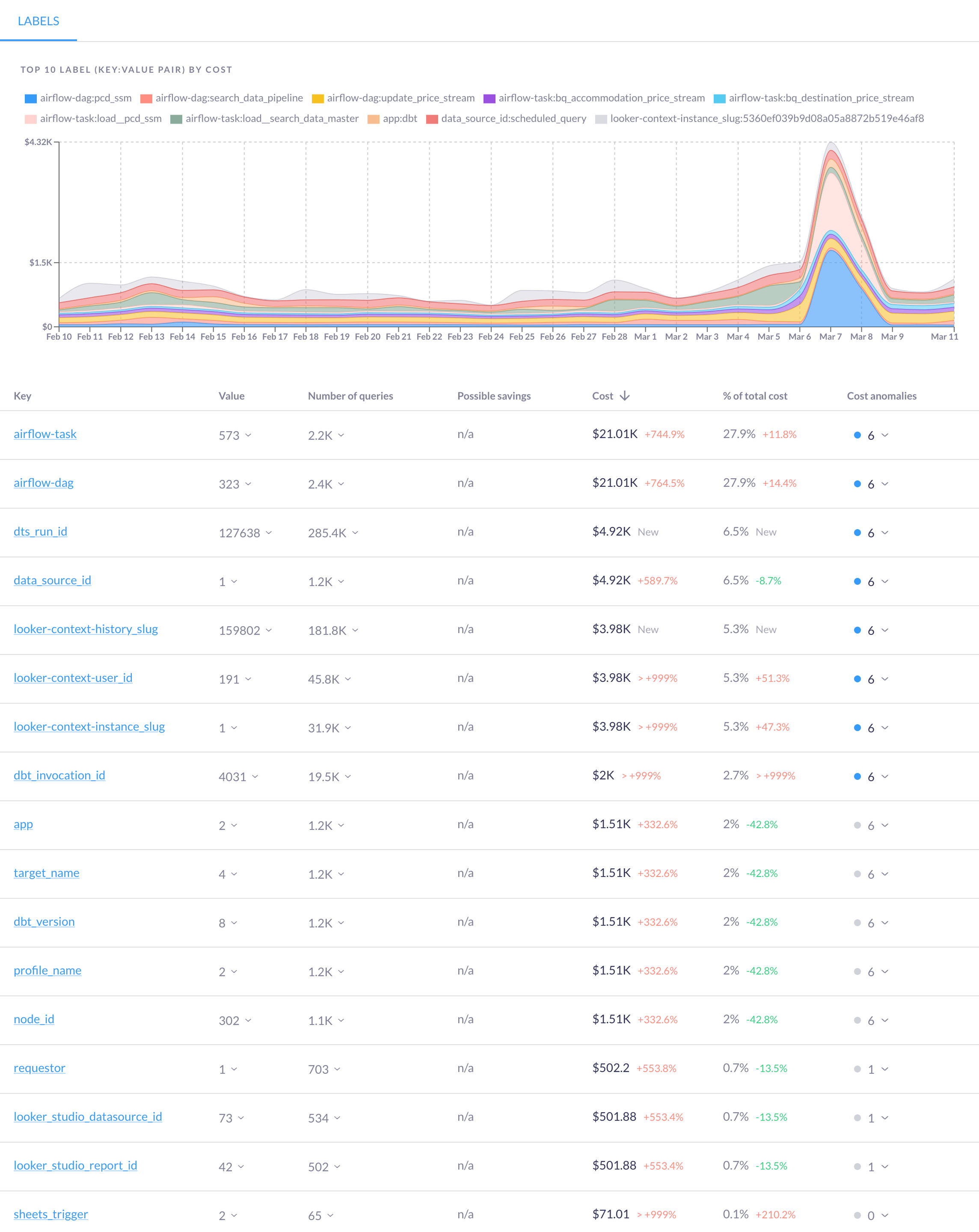 Illustration of Label-level insights